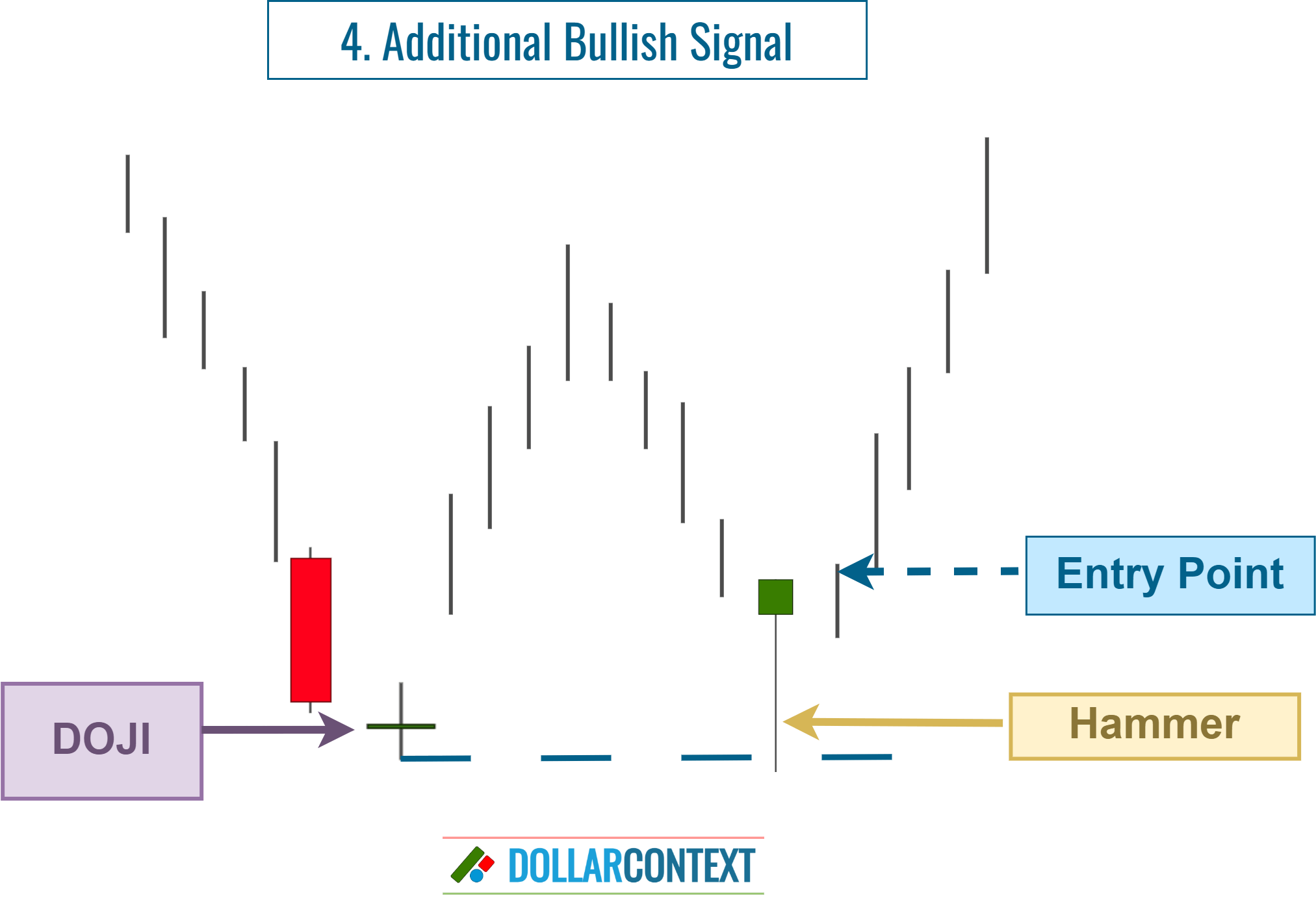 Doji Candlestick: Entering on an Additional Bullish Signal