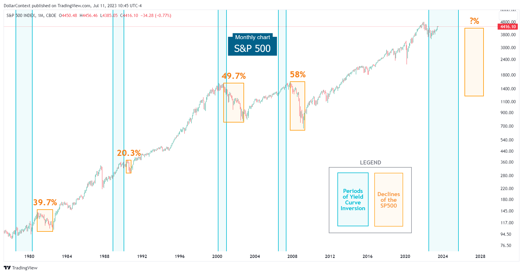 Behavior of the S&P 500 in the Context of an Inverted Yield Curve