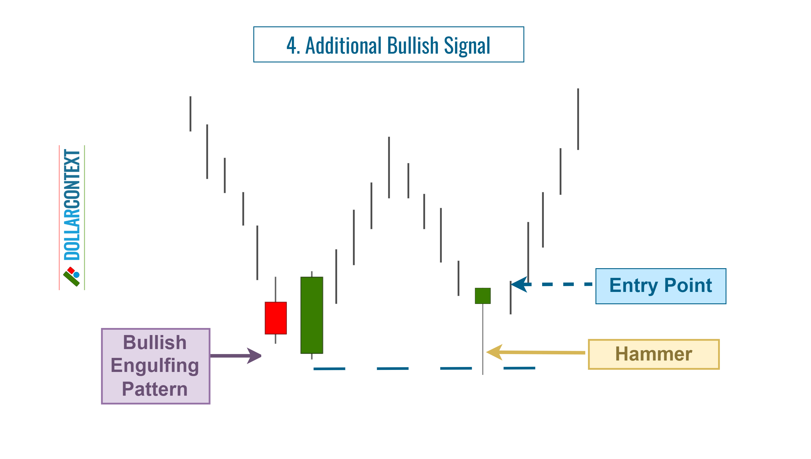 Diagram illustrating the entry following an engulfing pattern on additional reversal signals