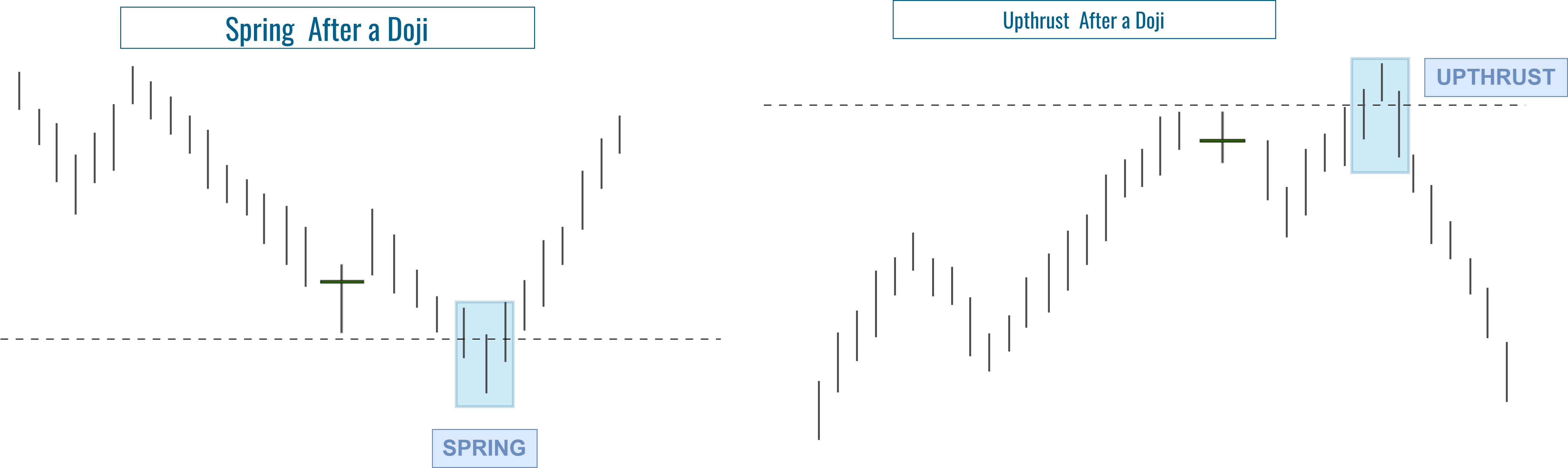Doji Limitations: False Breakouts