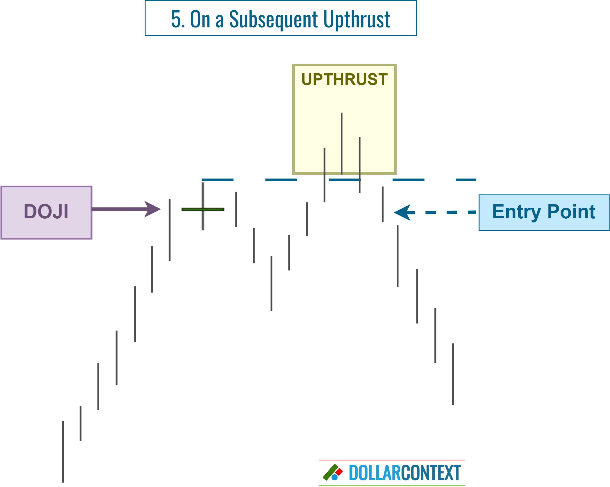 Doji Candle: Entering After an Upthrust