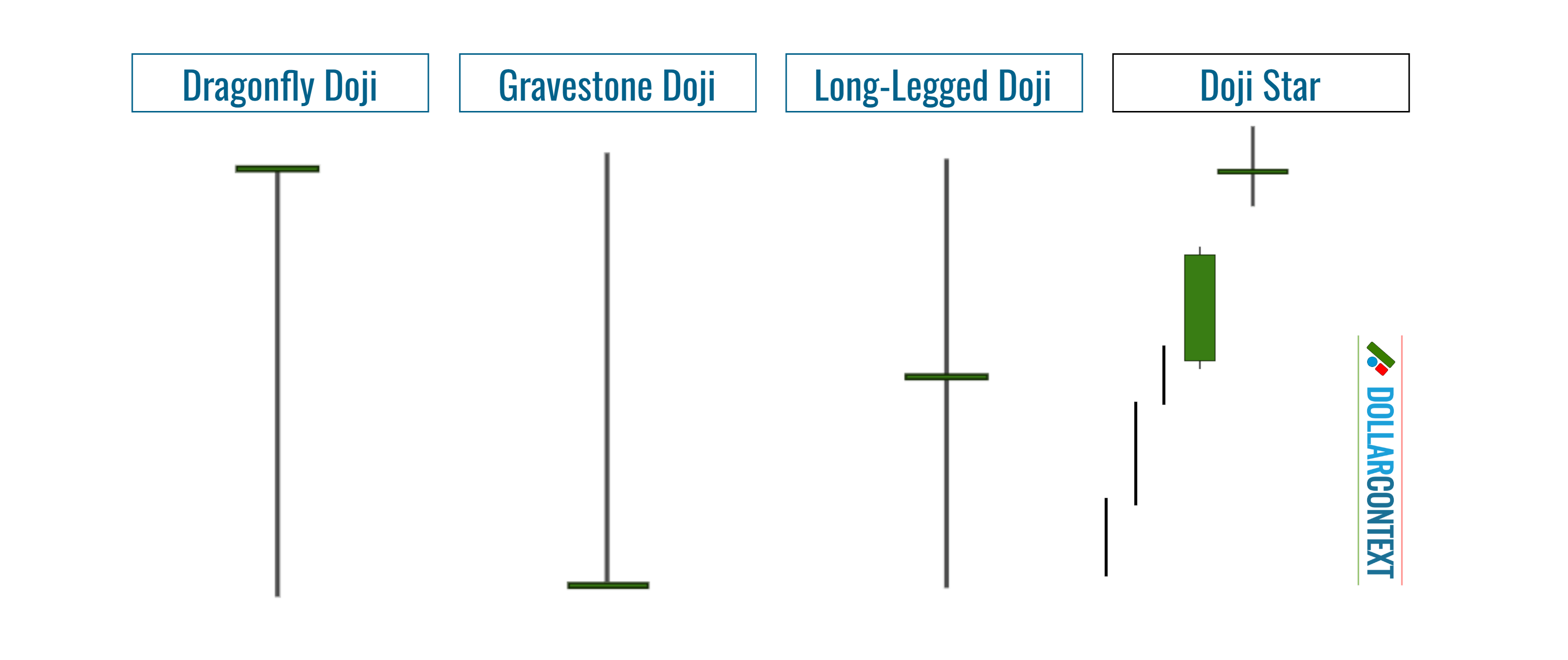 Diagram illustrating the types of doji according to the location of the doji's body in relation to its shadows