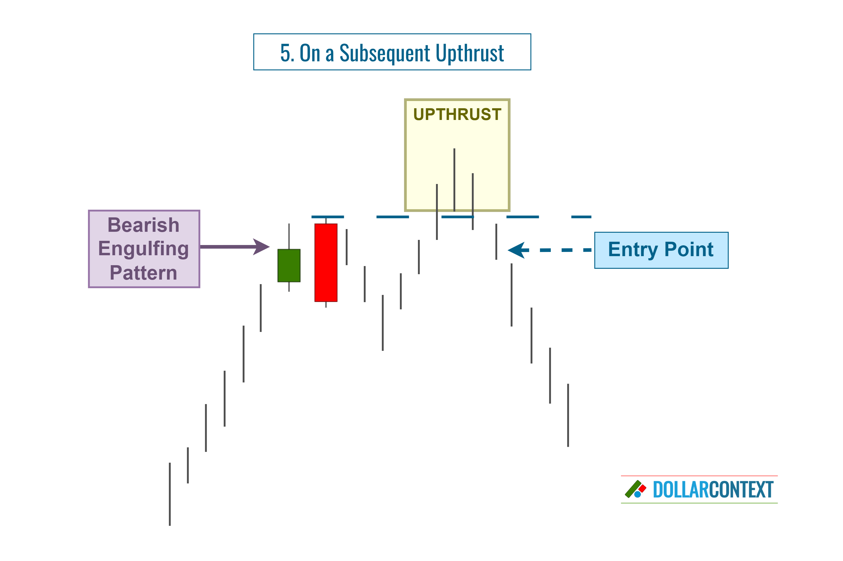 Bearish Engulfing Pattern: Entering After an Upthrust