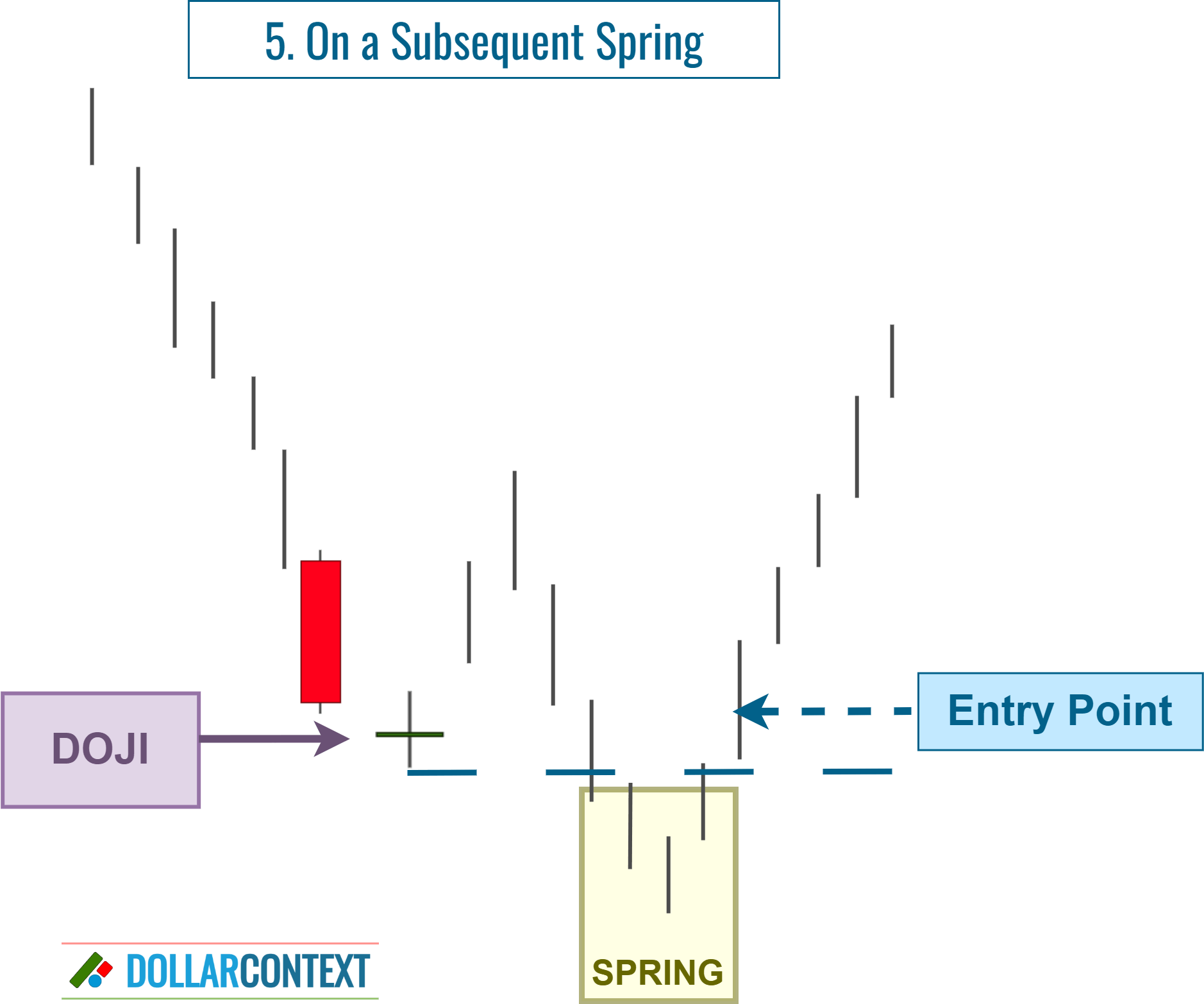 Doji Candle: Entering After a Spring