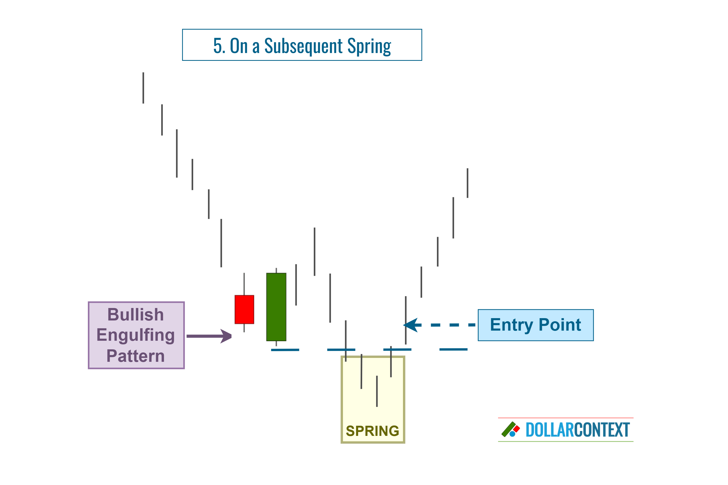 Diagram illustrating the entry following an engulfing pattern and a false breakout