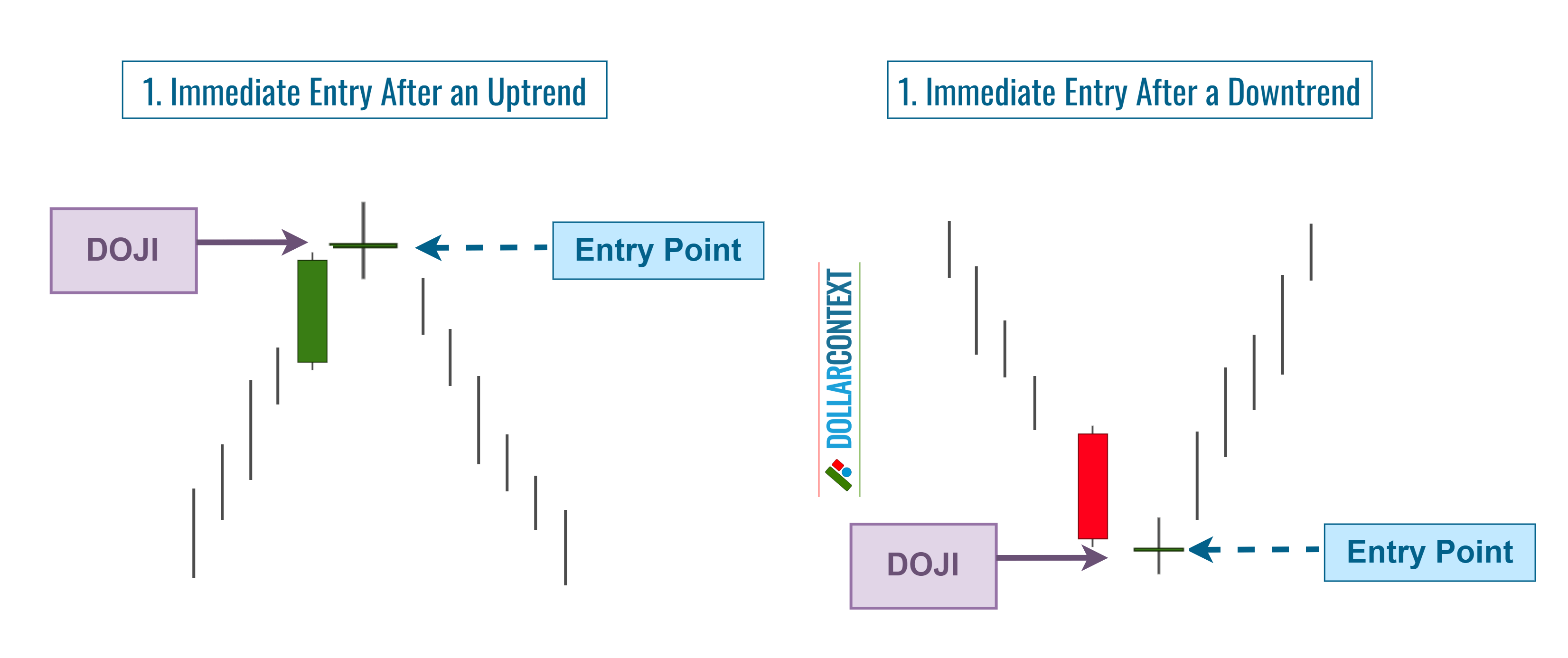 Diagram illustrating an immediate entry point after the appearance of a doji