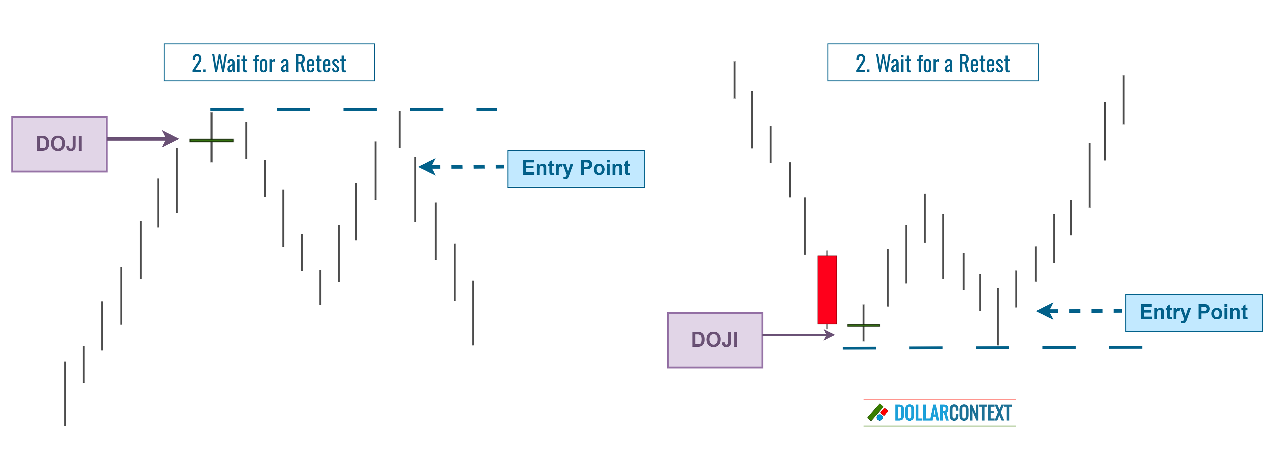 Diagram illustrating an entry point after retesting the highs or lows of a doji