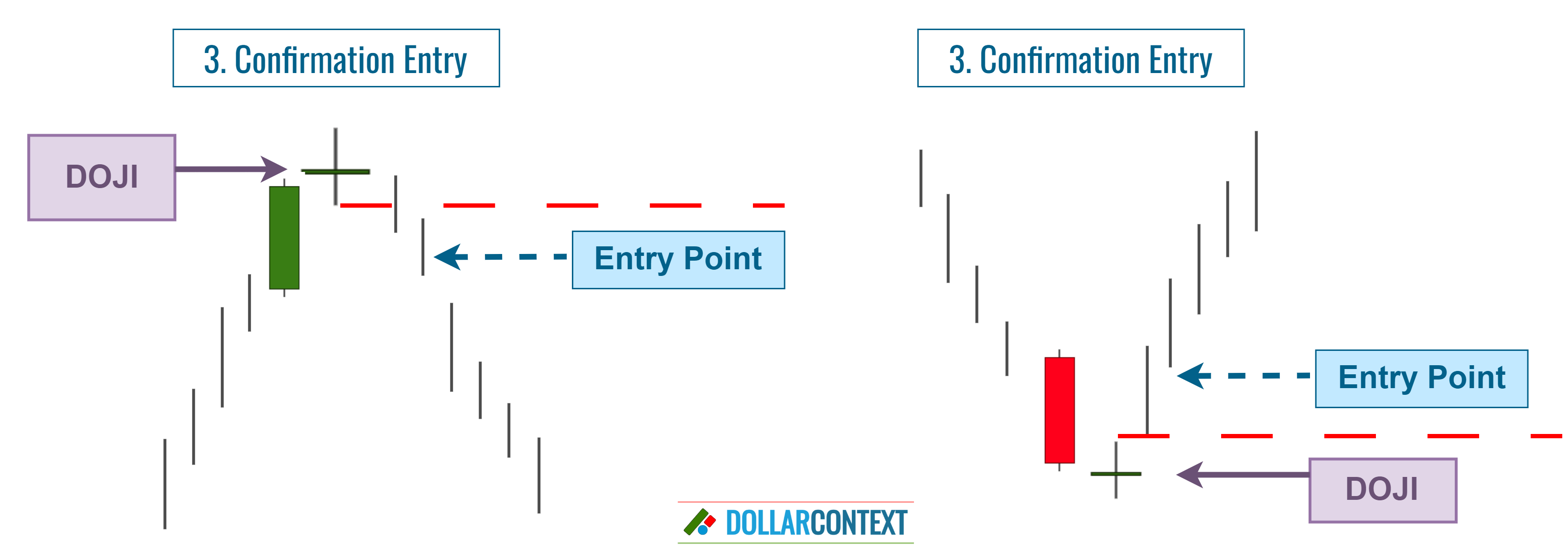 Diagram illustrating an entry point after a doji confirmed by a market reversal