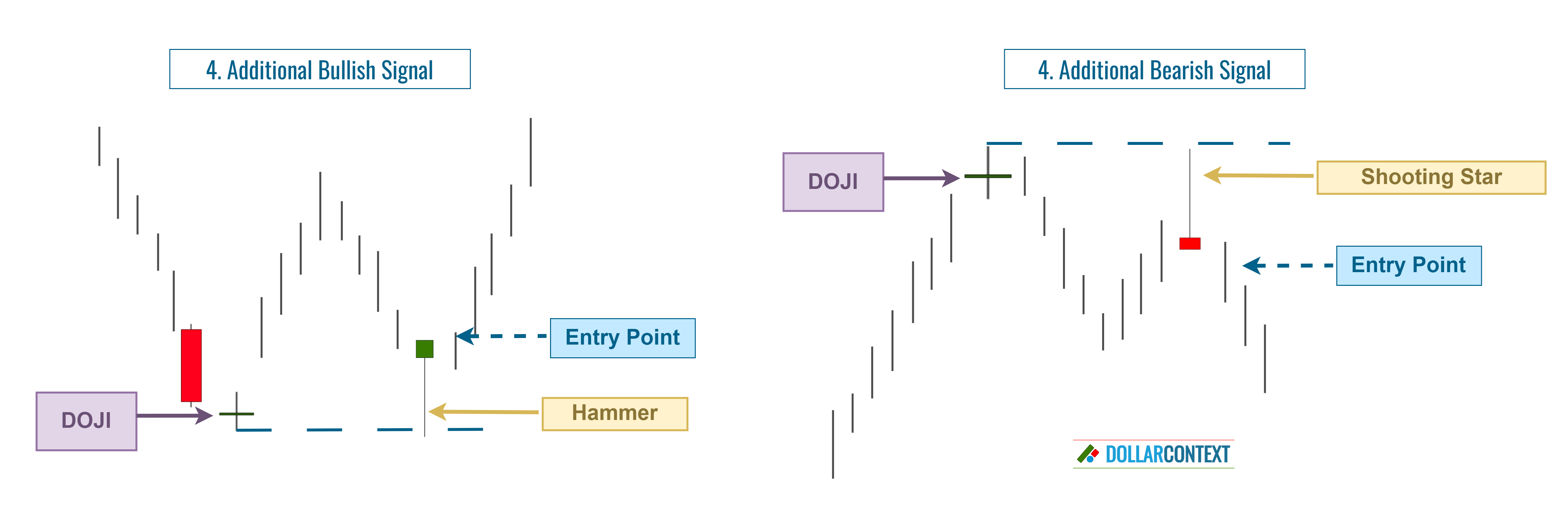 Diagram illustrating an entry point after a doji confirmed by a hammer or an evening star pattern