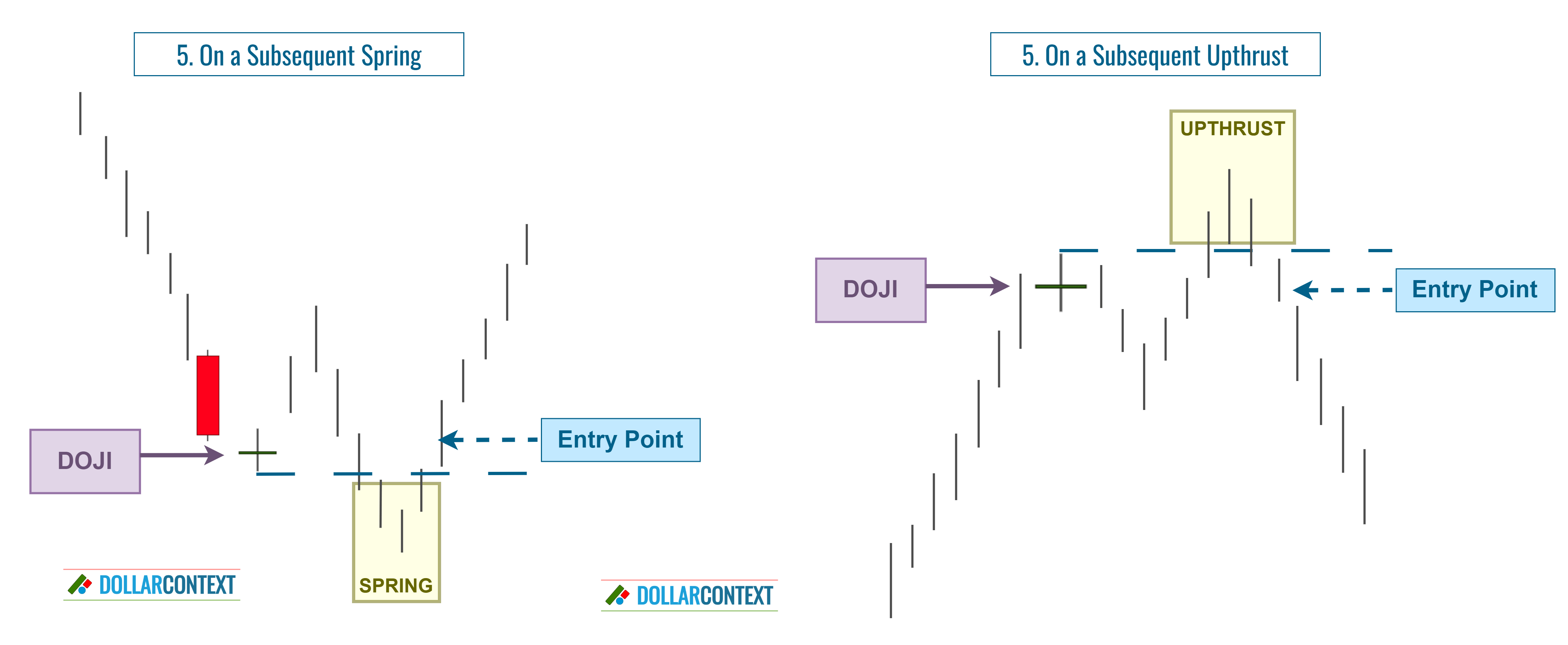 Diagram illustrating an entry point after the emergence of a doji followed by a false breakout