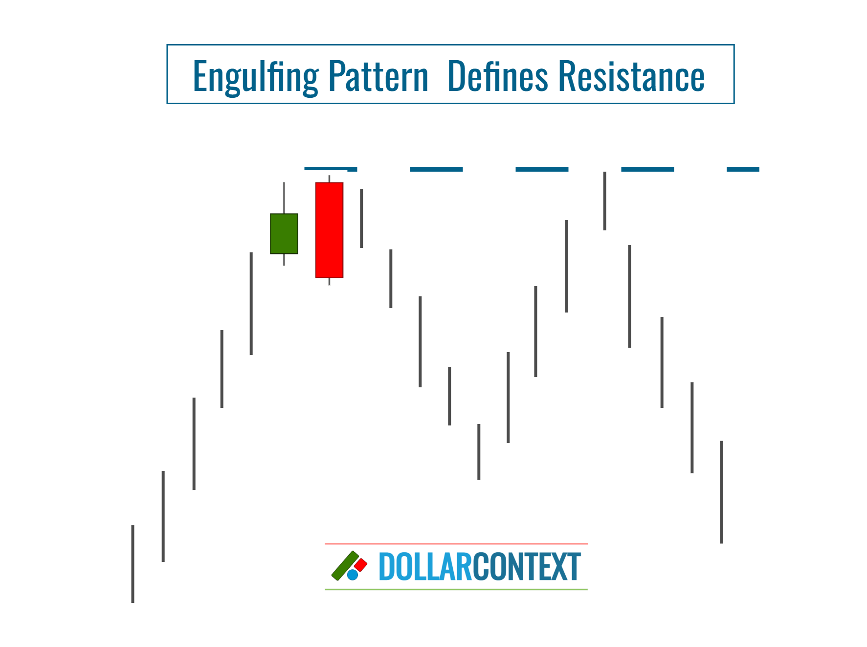 Bearish Engulfing Pattern Creates a New Resistance Zone