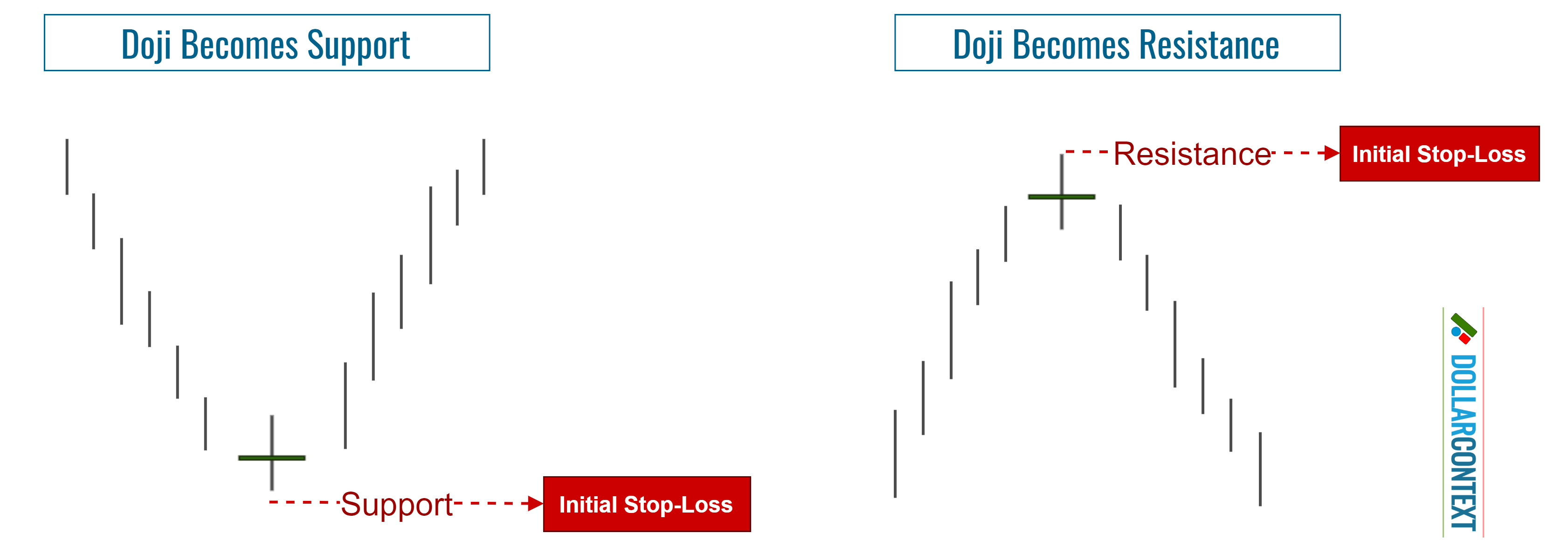 Diagram illustrating a stop loss at the highs or lows of a doji