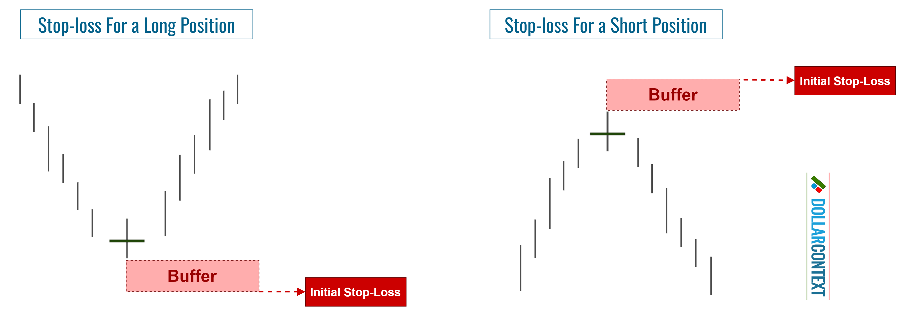 Diagram illustrating how to set the stop loss for a doji by adding a buffer