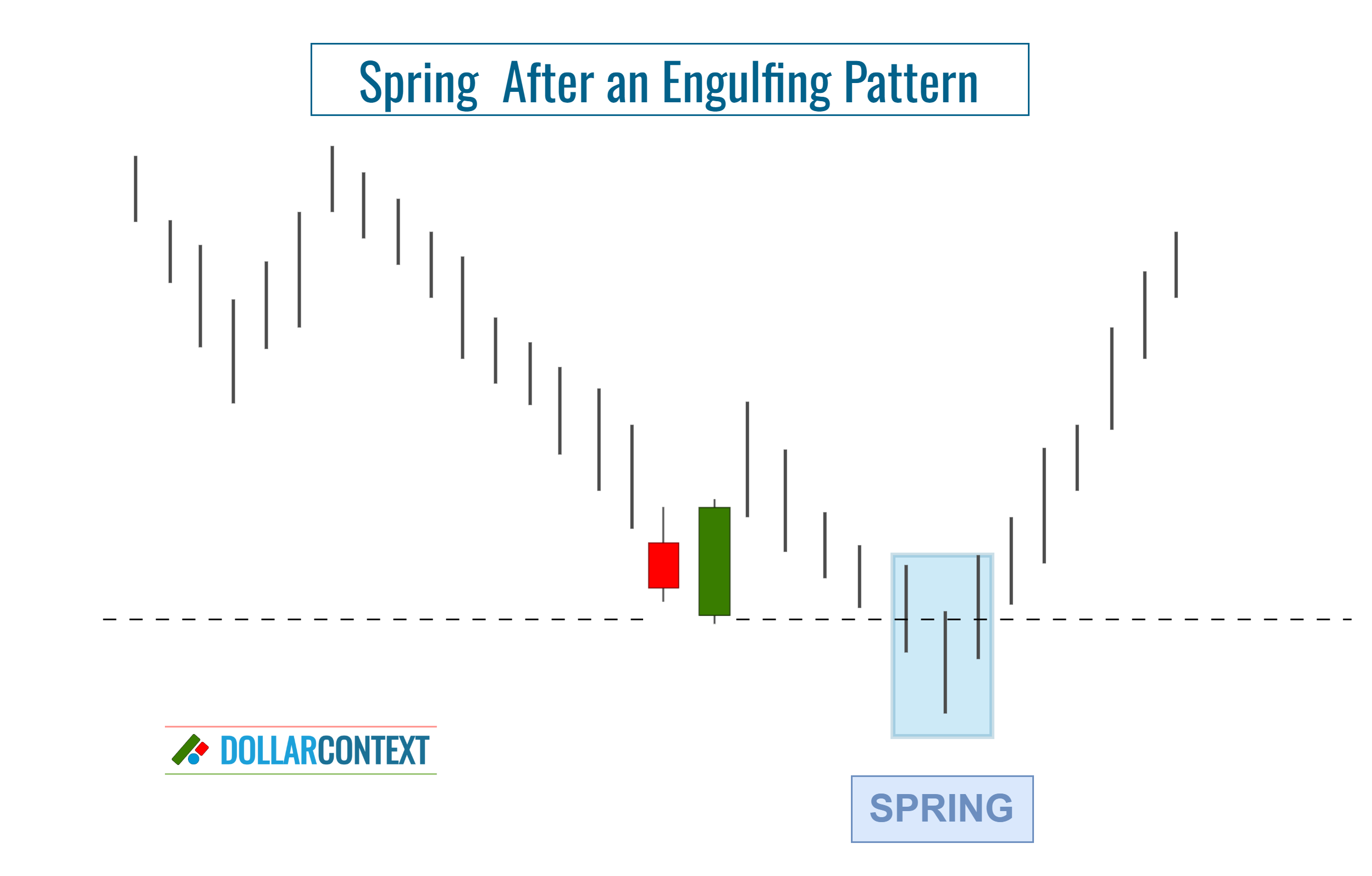 Engulfing Pattern: False Breakout