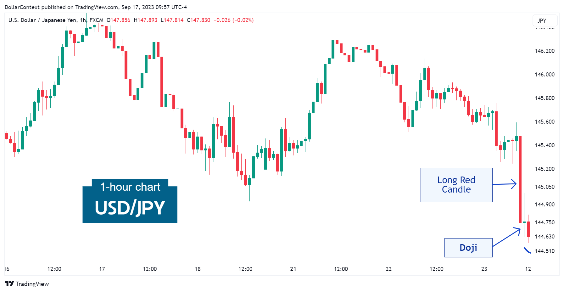 Hourly USD/JPY candlestick chart showing a long red candle followed by a doji