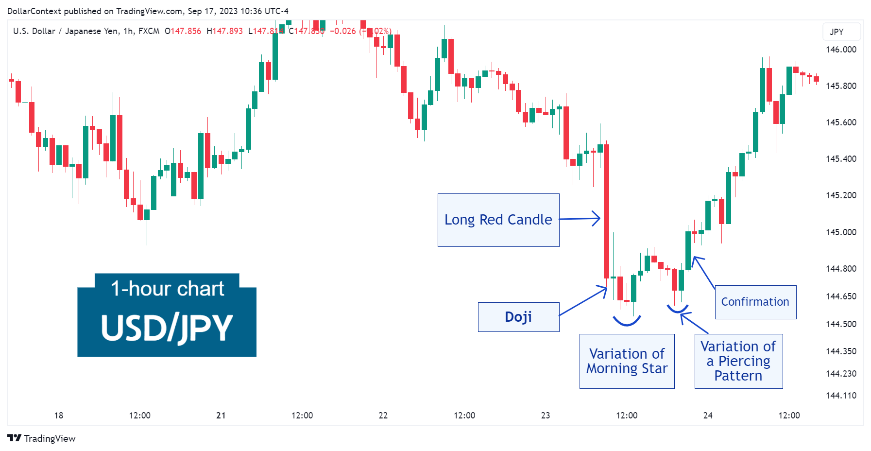Hourly USD/JPY candlestick chart showing a long red candle followed by a doji, a morning star, and a piercing pattern