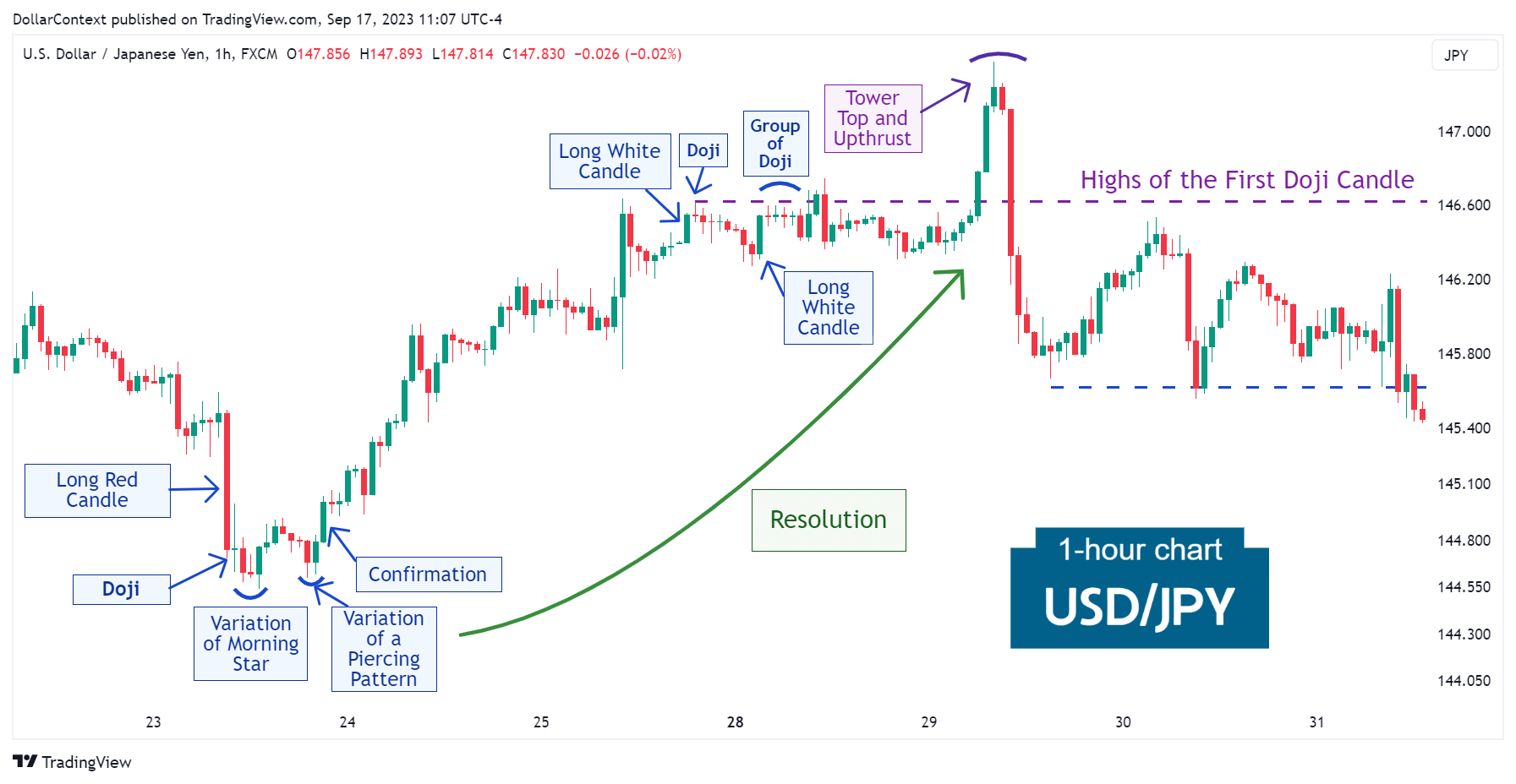 Hourly USD/JPY candlestick chart showing a bull trend after a long red candle, a doji, a morning star, and a piercing pattern