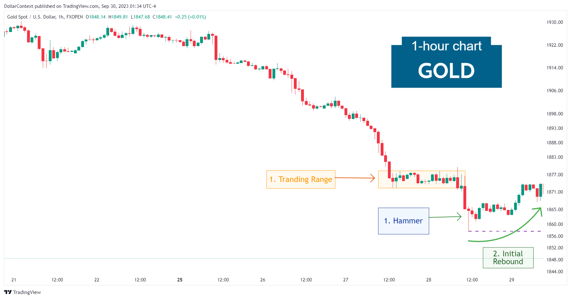 Hourly gold candlestick chart showing a hammer after a prolonged downtrend