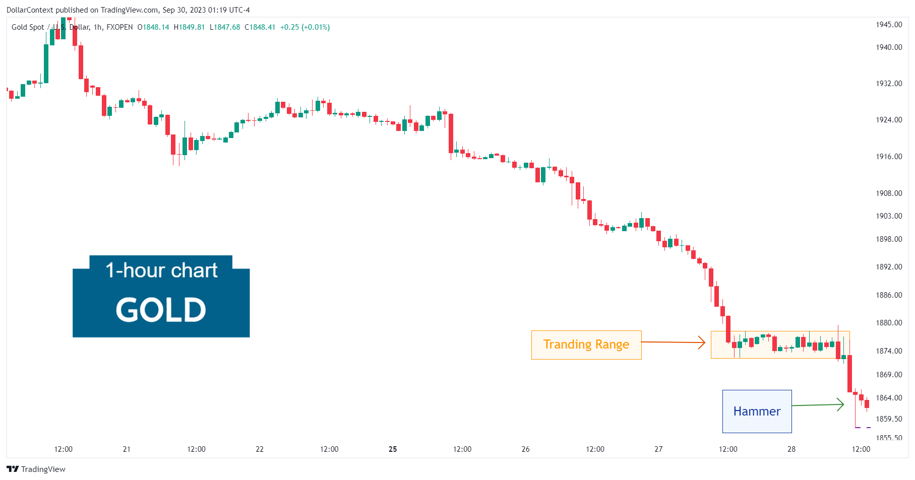 Hourly gold candlestick chart showing a hammer after a prolonged downtrend
