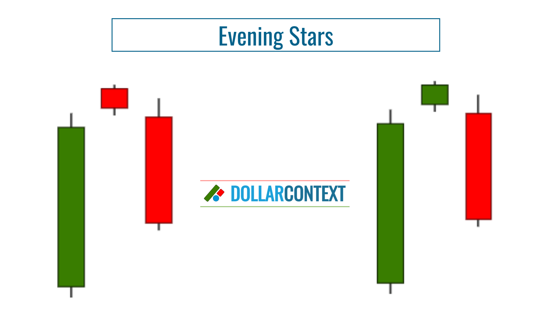 Diagram illustrating the structure of an evening star candlestick pattern