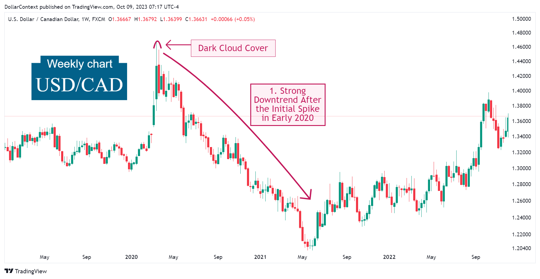 USD/CAD: Strong Decline Following the Highs of 2020 (Weekly Chart).