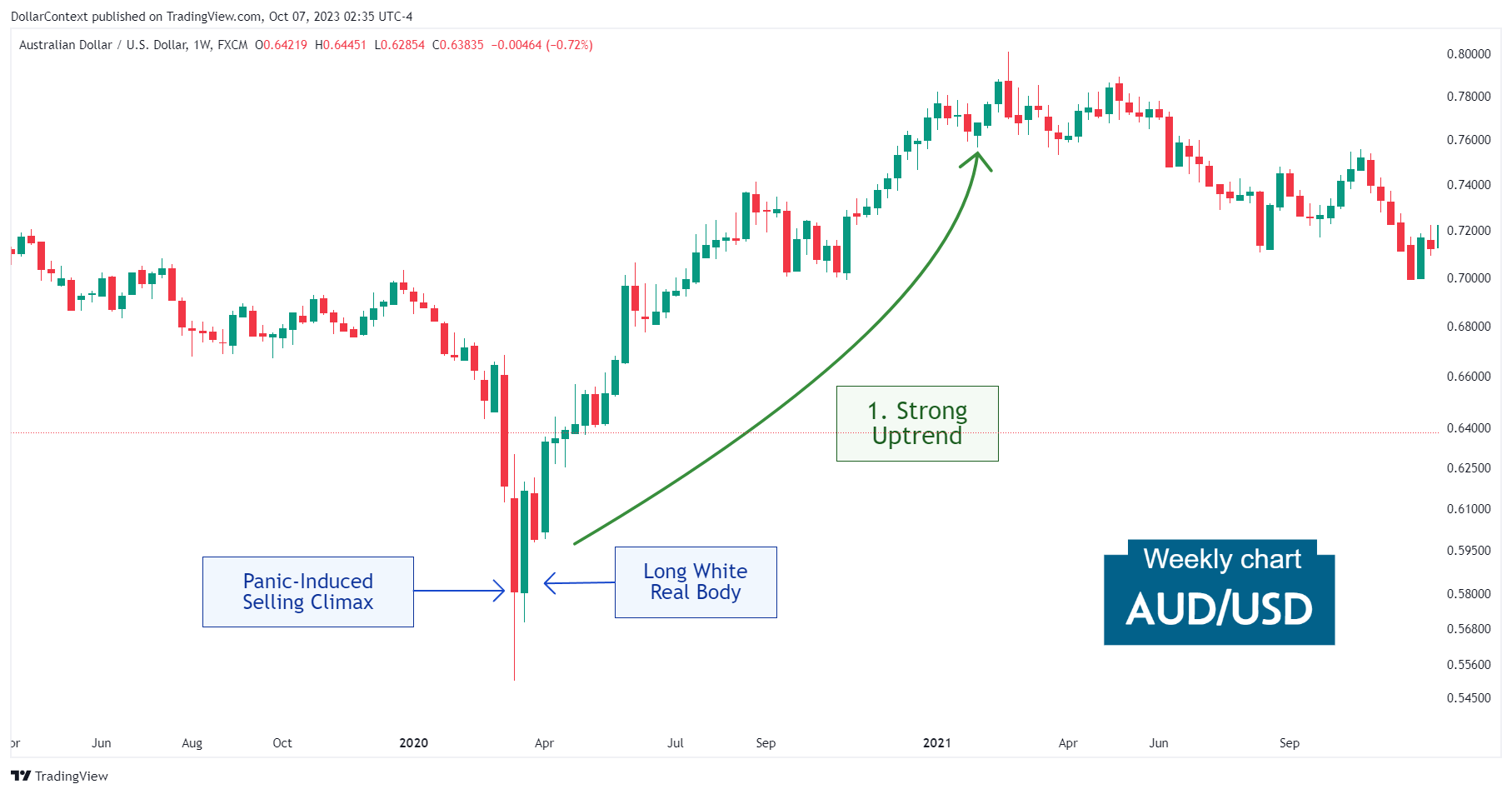 AUD/USD: Strong Uptrend Until February 2021 (Weekly Chart).