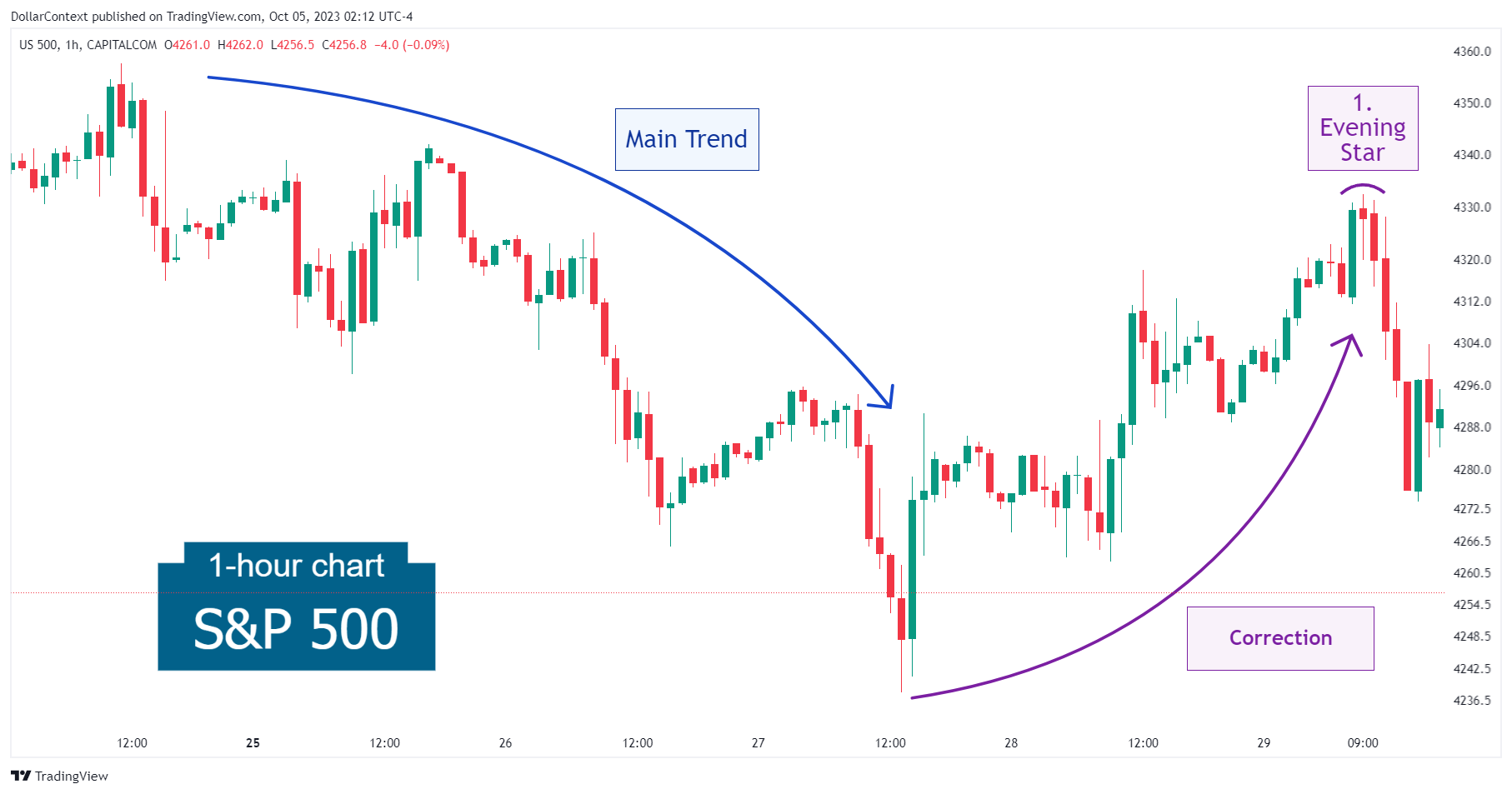 Hourly S&P 500 candlestick chart showing an evening star preceded by an uptrend