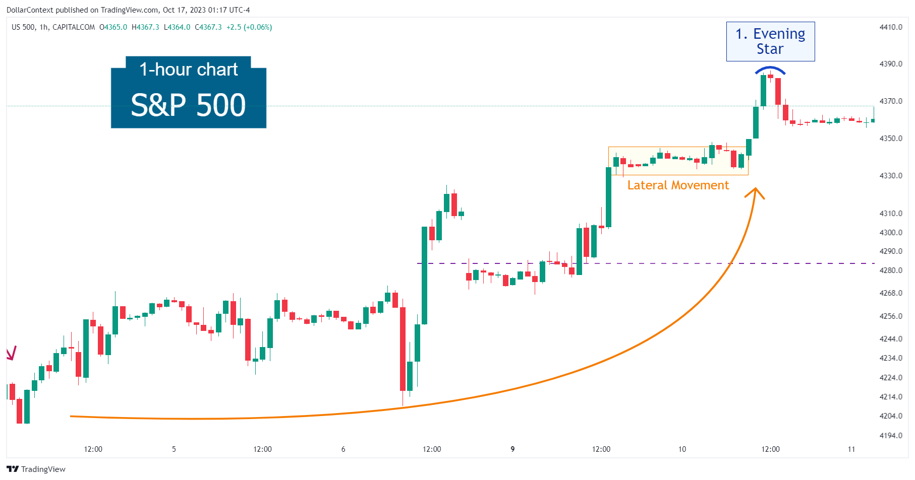 Hourly S&P 500 candlestick chart showing an uptrend followed by an evening star