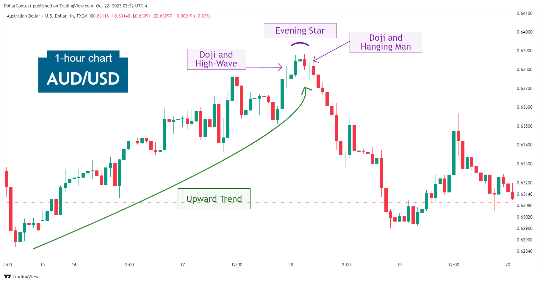 Hourly AUD/USD candlestick chart showing a cluster of bearish candlestick patterns: doji, evening star, and hanging man