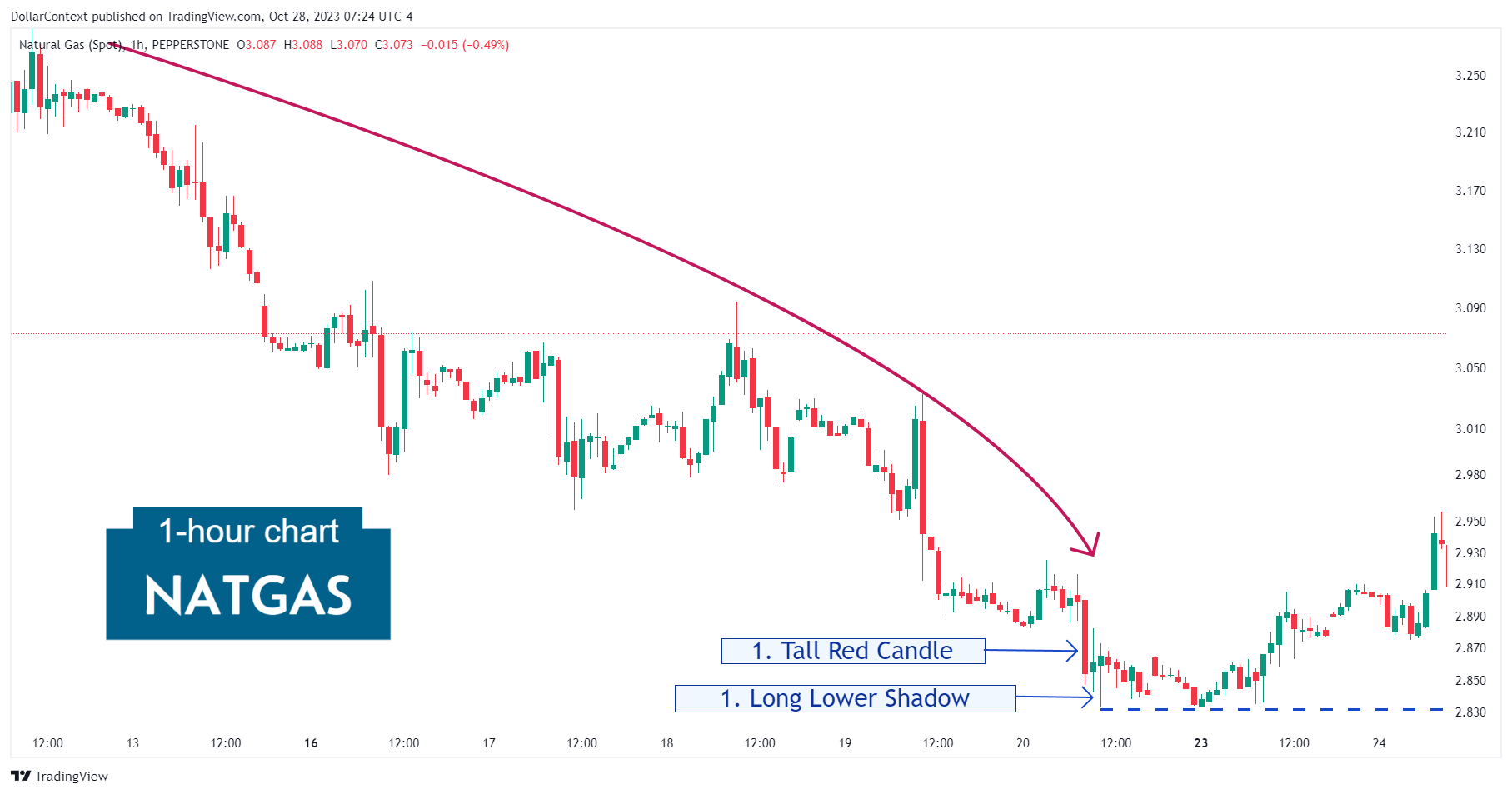 Hourly natural gas candlestick chart showing a downtrend followed by a series of long lower shadow sessions.