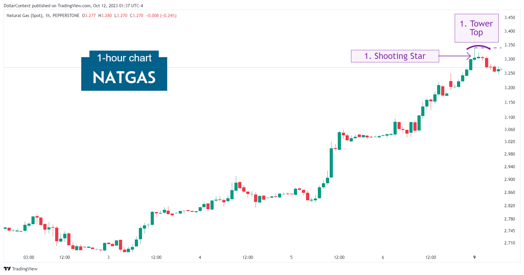 Hourly natural gas candlestick chart showing a shooting star and a tower top after an uptrend