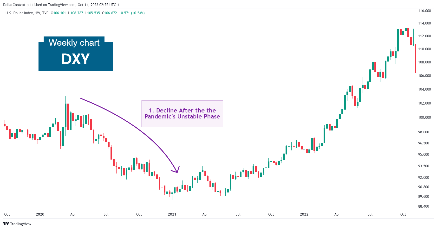 U.S. Dollar Index (DXY): Volatile Period in 2020 and Early 2021 (Weekly Chart).