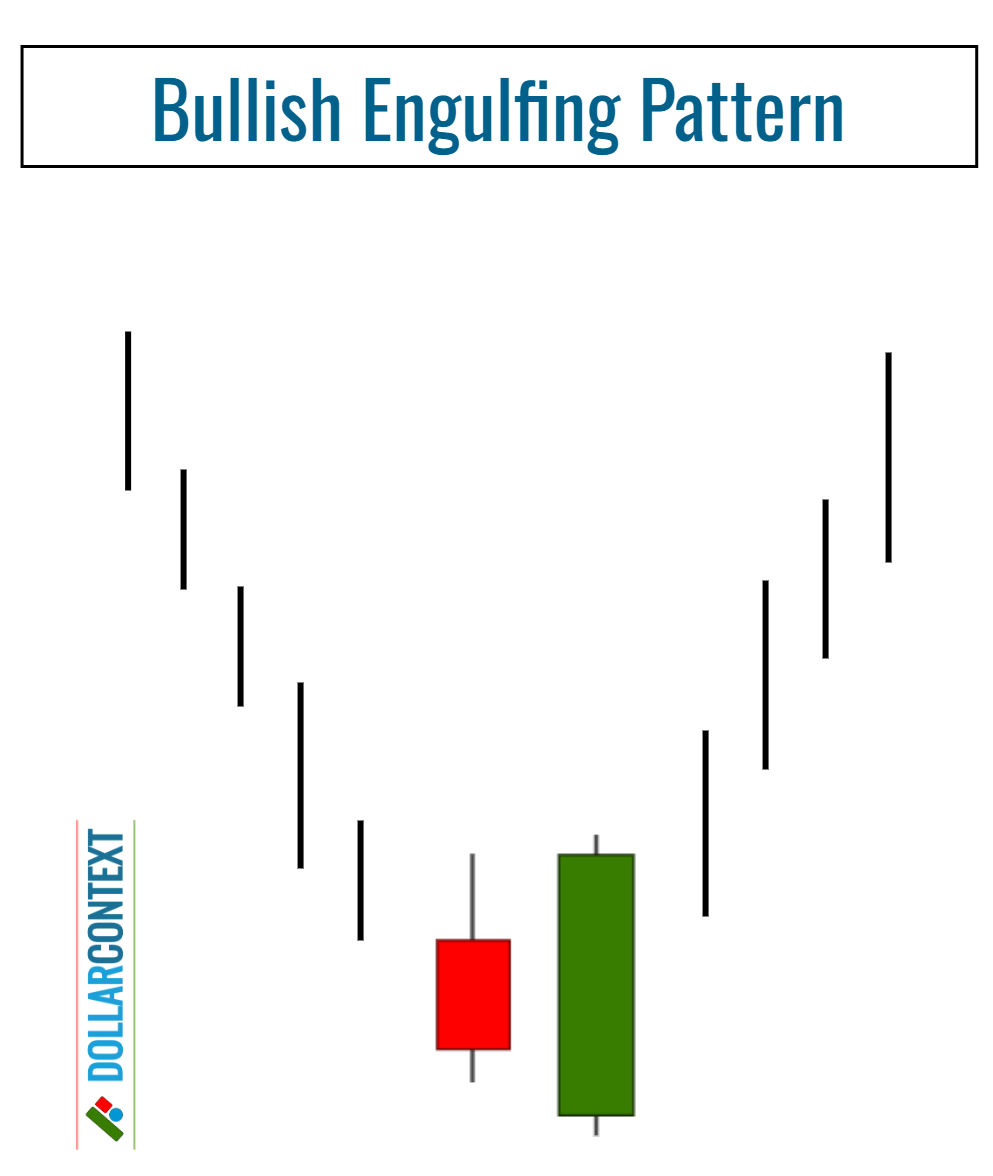 Diagram illustrating the structure of a bullish engulfing candlestick pattern
