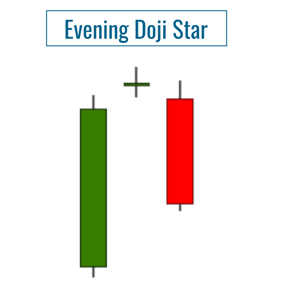 Diagram illustrating the structure of an evening doji star pattern