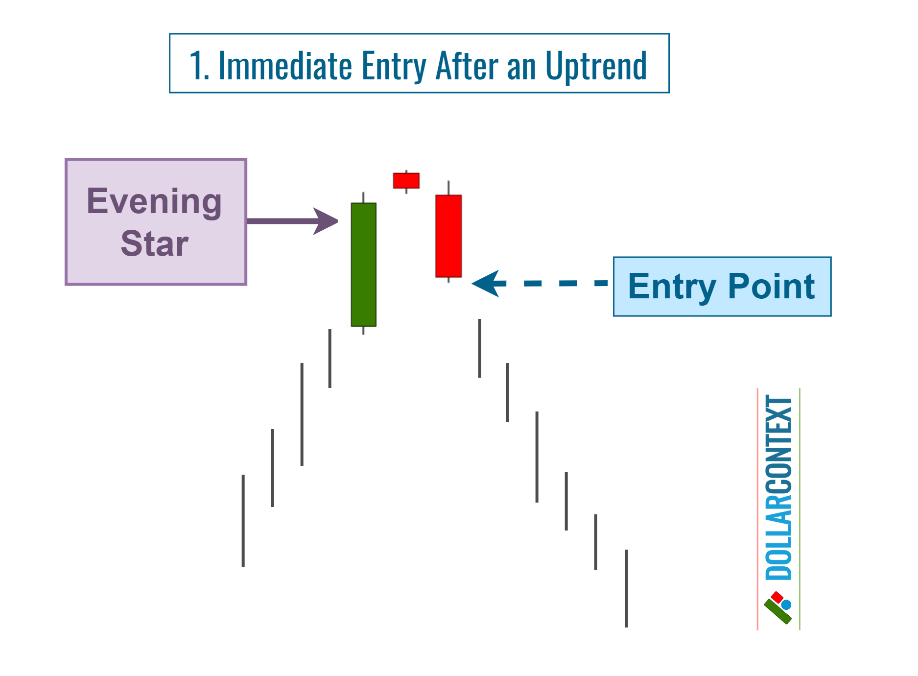 Diagram illustrating an immediate entry following the emergence of an evening star pattern
