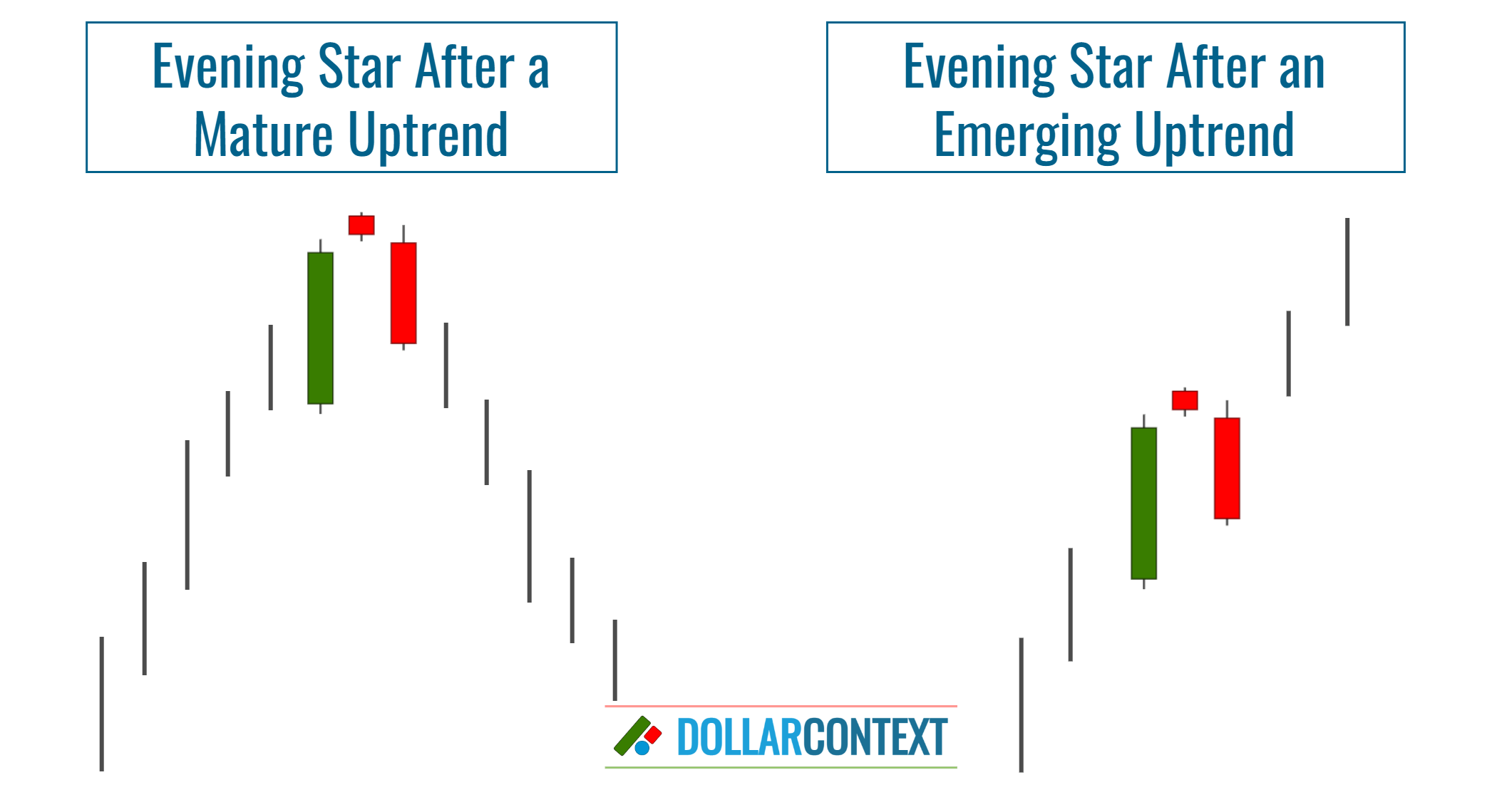 Diagram illustrating the different positions of an evening star candlestick pattern within a trend