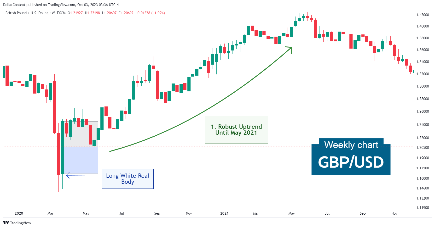 GBP/USD: Robust Uptrend Until May 2021 (Weekly Chart).