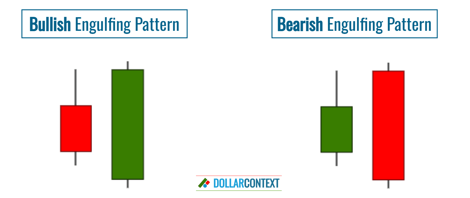 Shape of a Bullish Engulfing Pattern and a Bearish Engulfing Pattern.