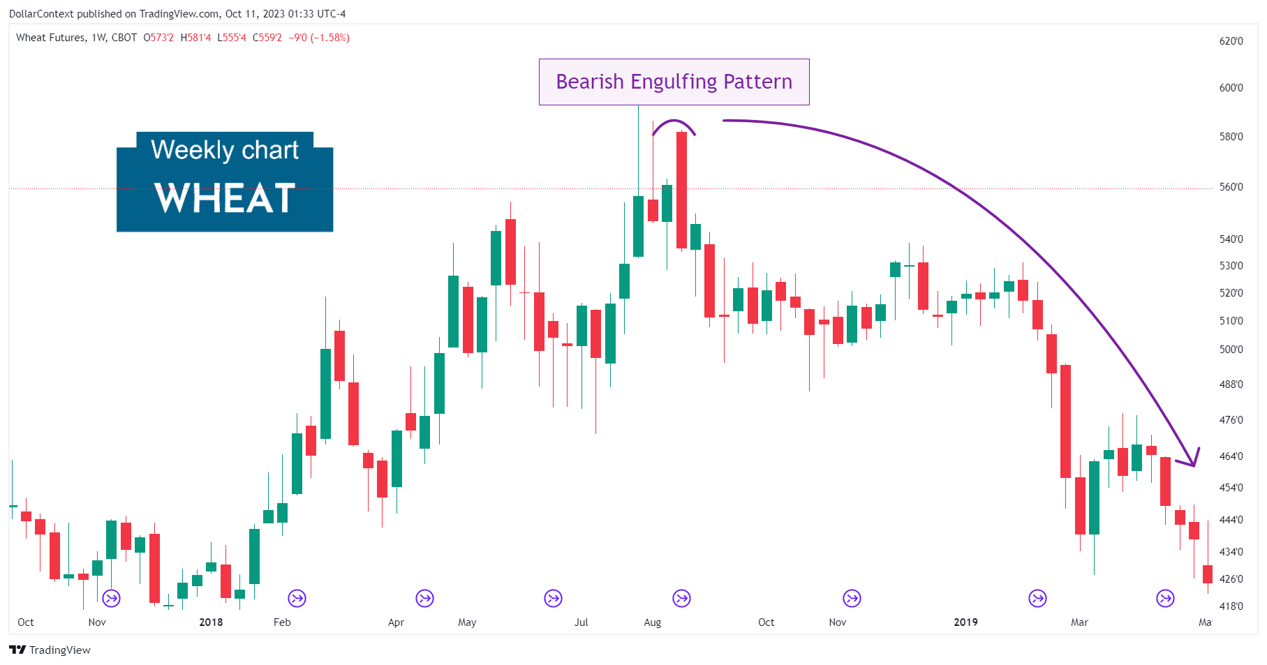 Weekly wheat candlestick chart showing a bearish engulfing pattern followed by a downtrend
