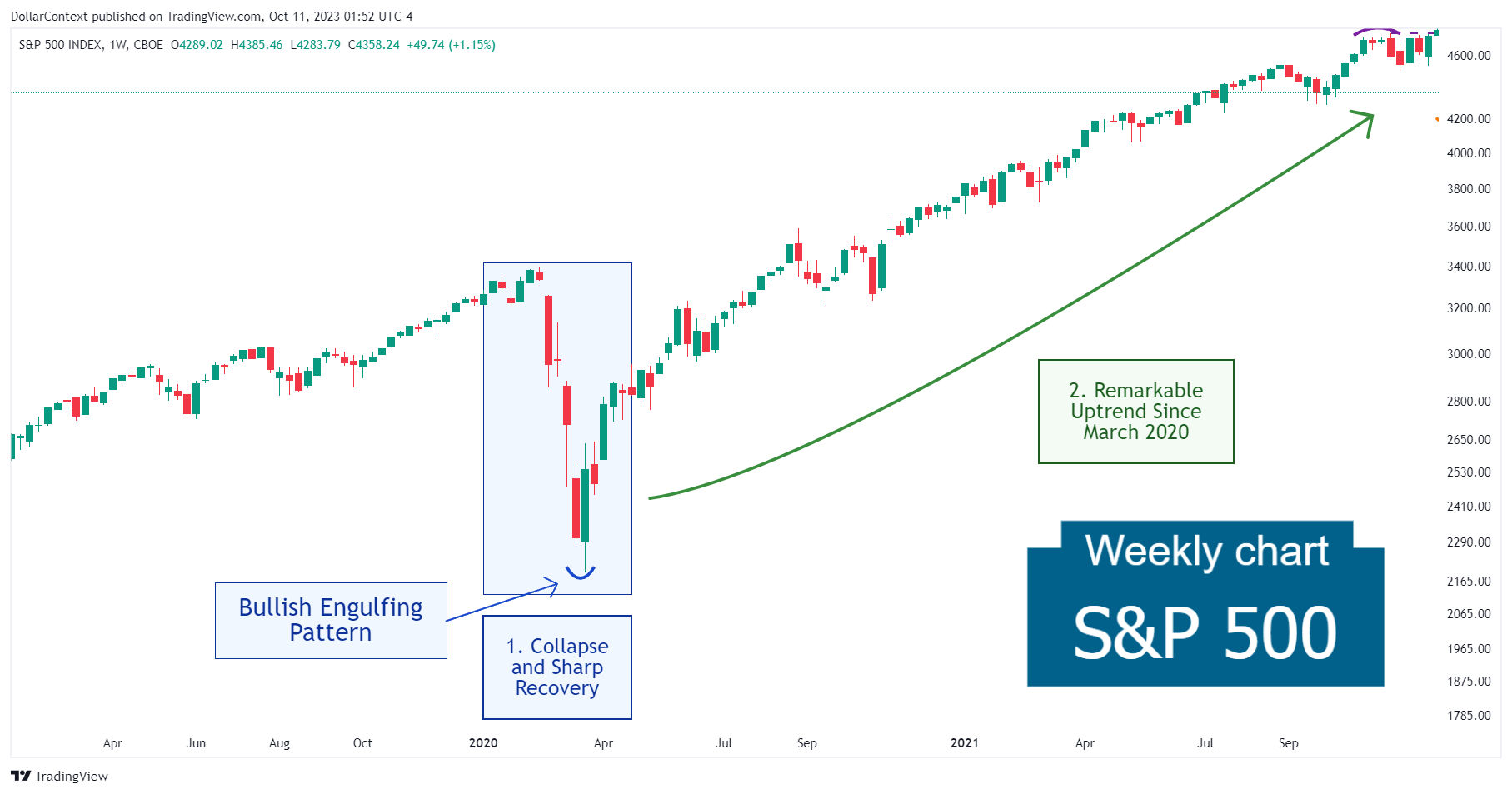 Weekly S&P 500 candlestick chart showing a bullish engulfing pattern followed by an uptrend