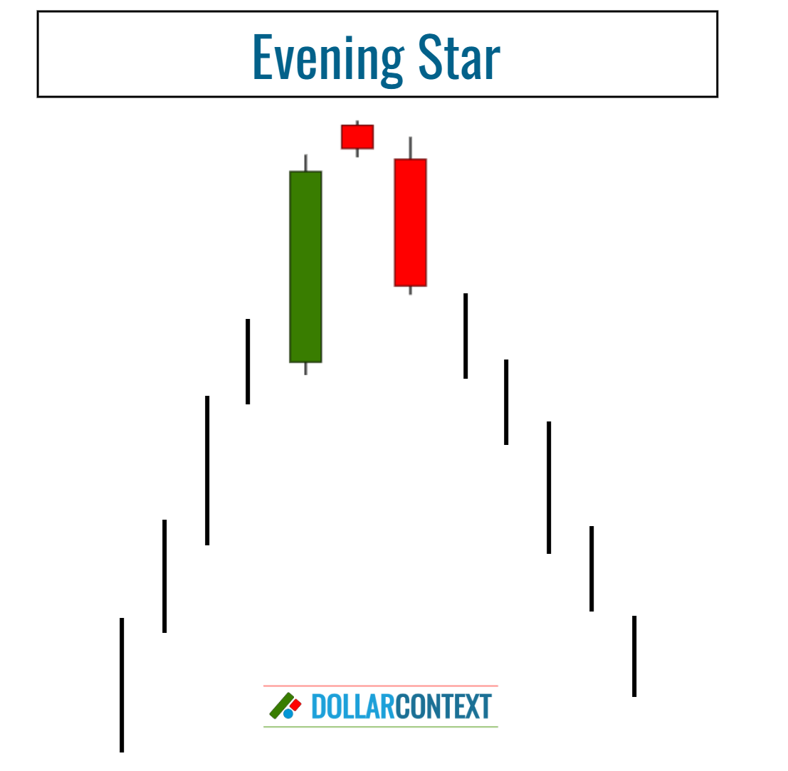 Diagram illustrating the emergence of an evening star candlestick pattern following an uptrend