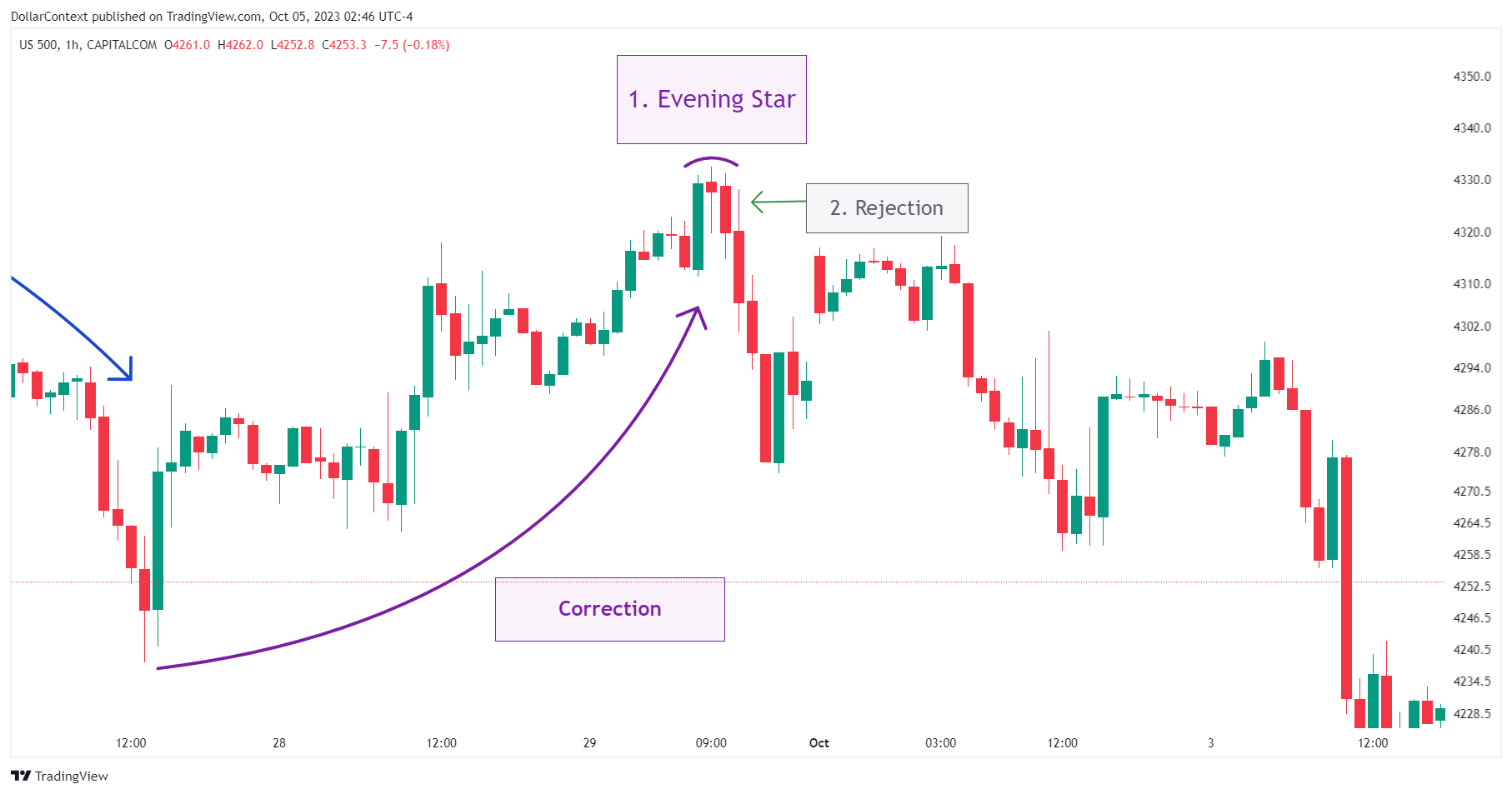 Hourly S&P 500 candlestick chart showing an evening star pattern followed by a downtrend