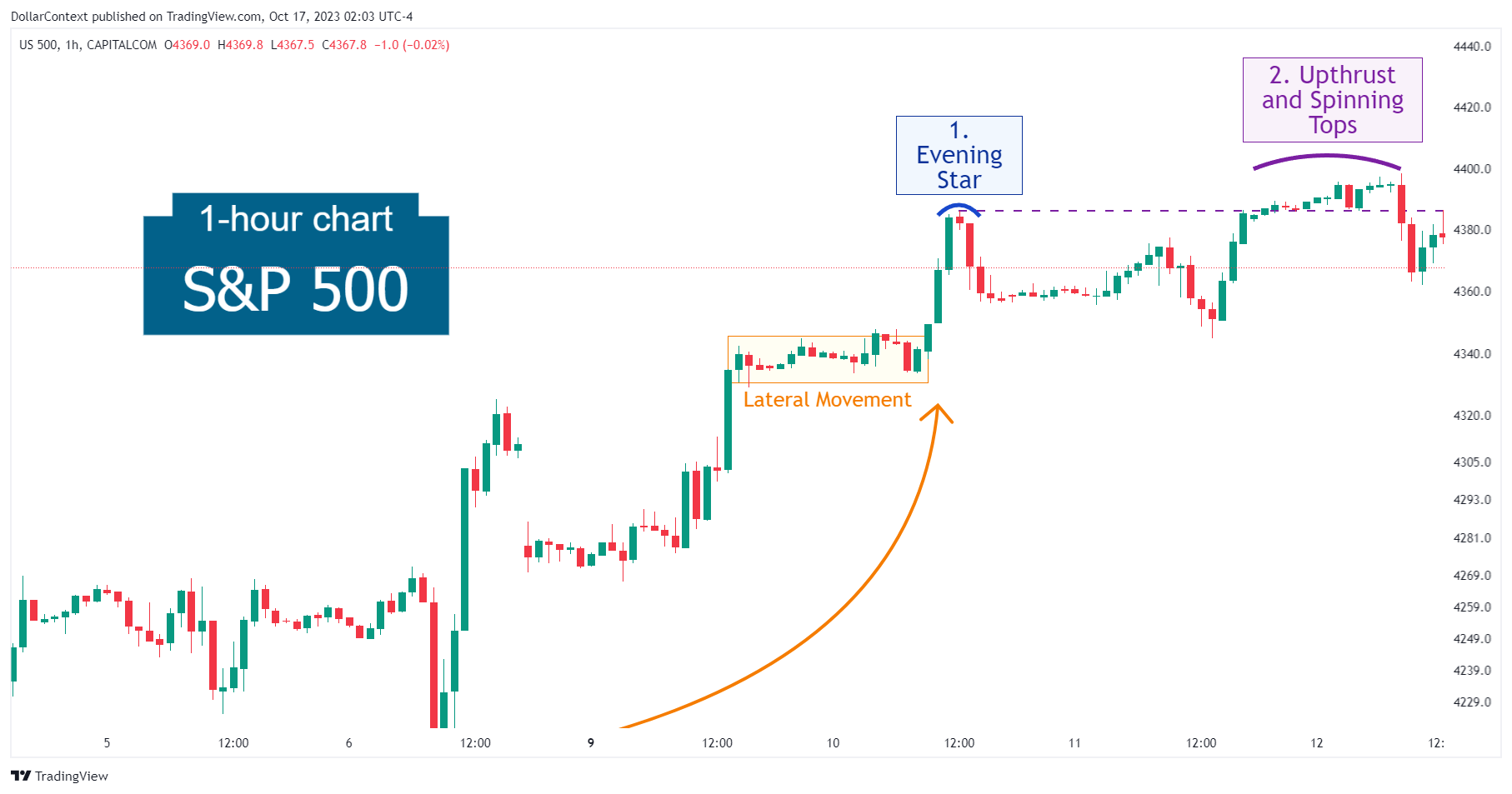 Hourly S&P 500 candlestick chart showing an uptrend followed by an evening star and an upthrust