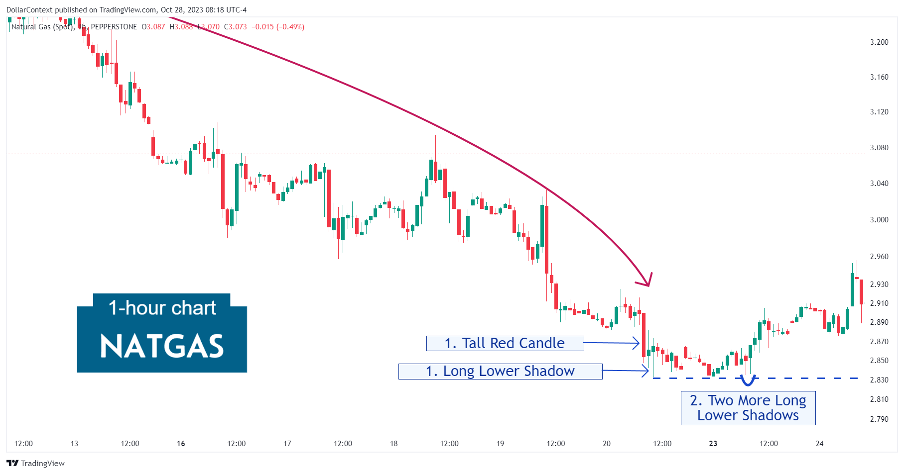 Hourly natural gas candlestick chart displaying a succession of long lower shadows