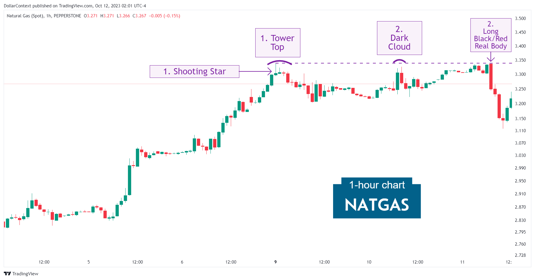 Hourly natural gas candlestick chart showing a sideways market after a prolonged uptrend