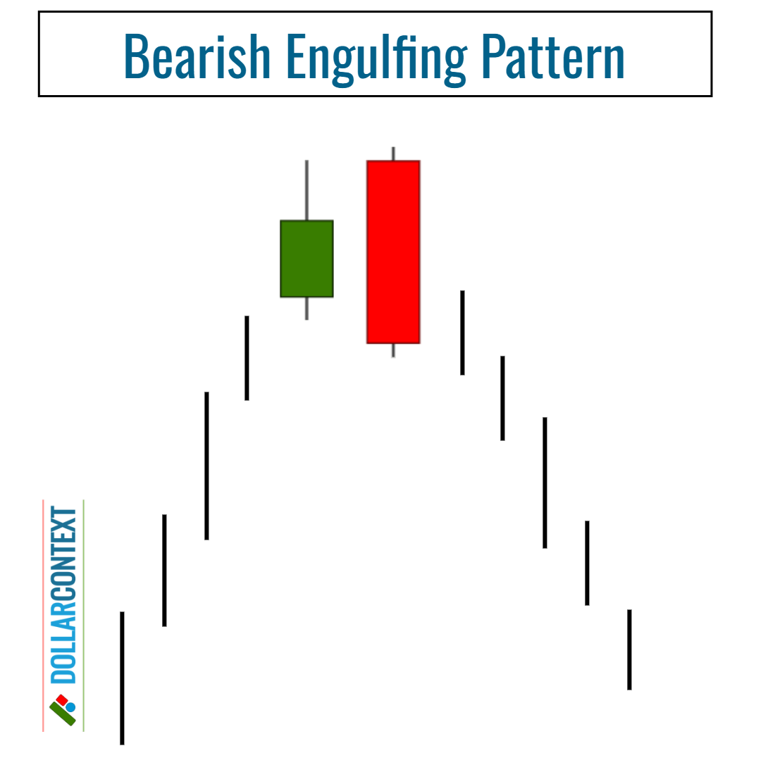 Diagram illustrating the structure of a bearish engulfing candlestick pattern
