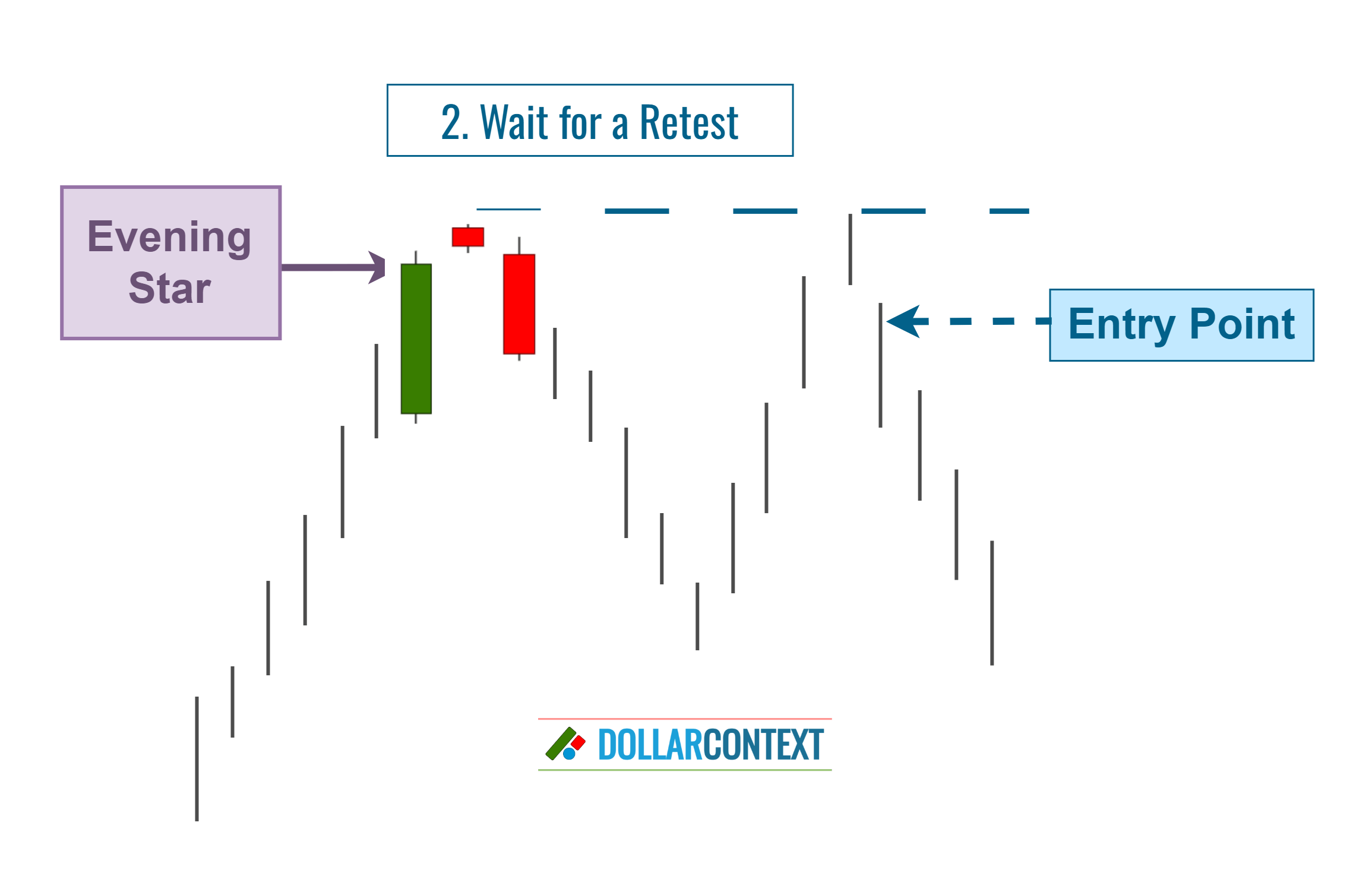 Diagram illustrating an entry point after retesting the highs of an evening star pattern