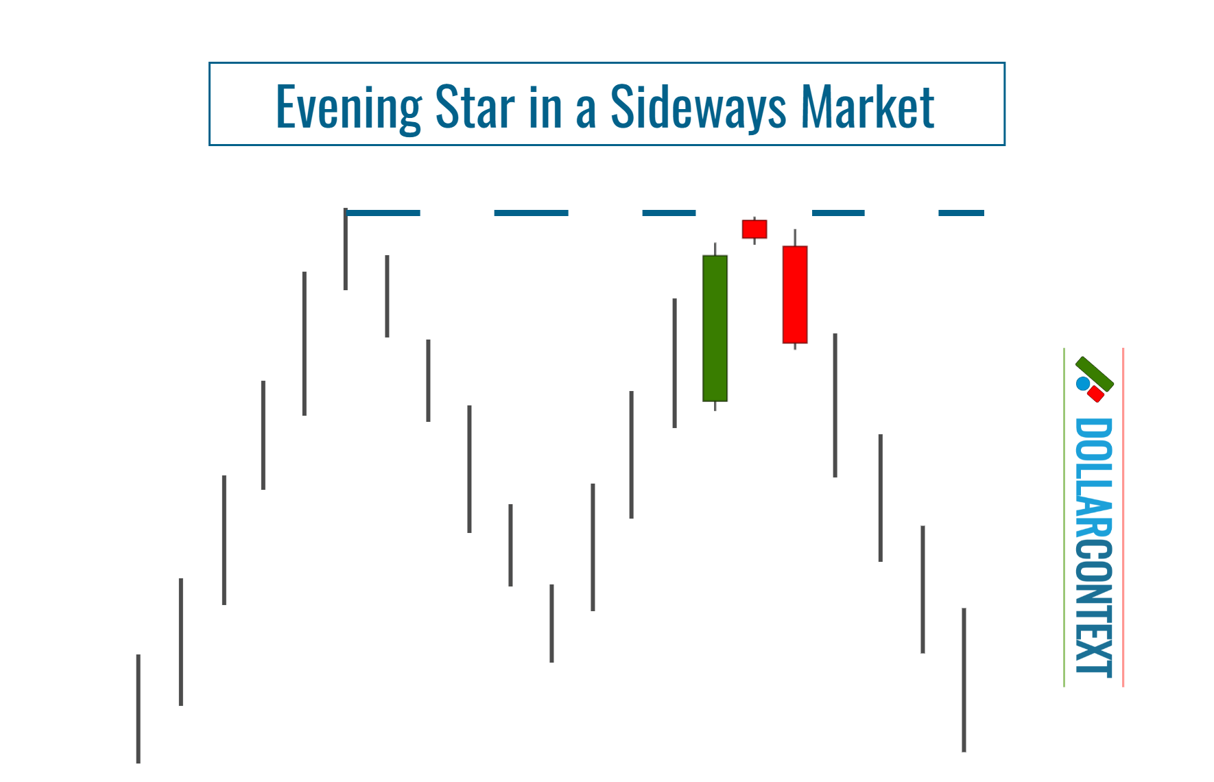 Diagram illustrating the appearance of an evening star candlestick pattern within a trading range