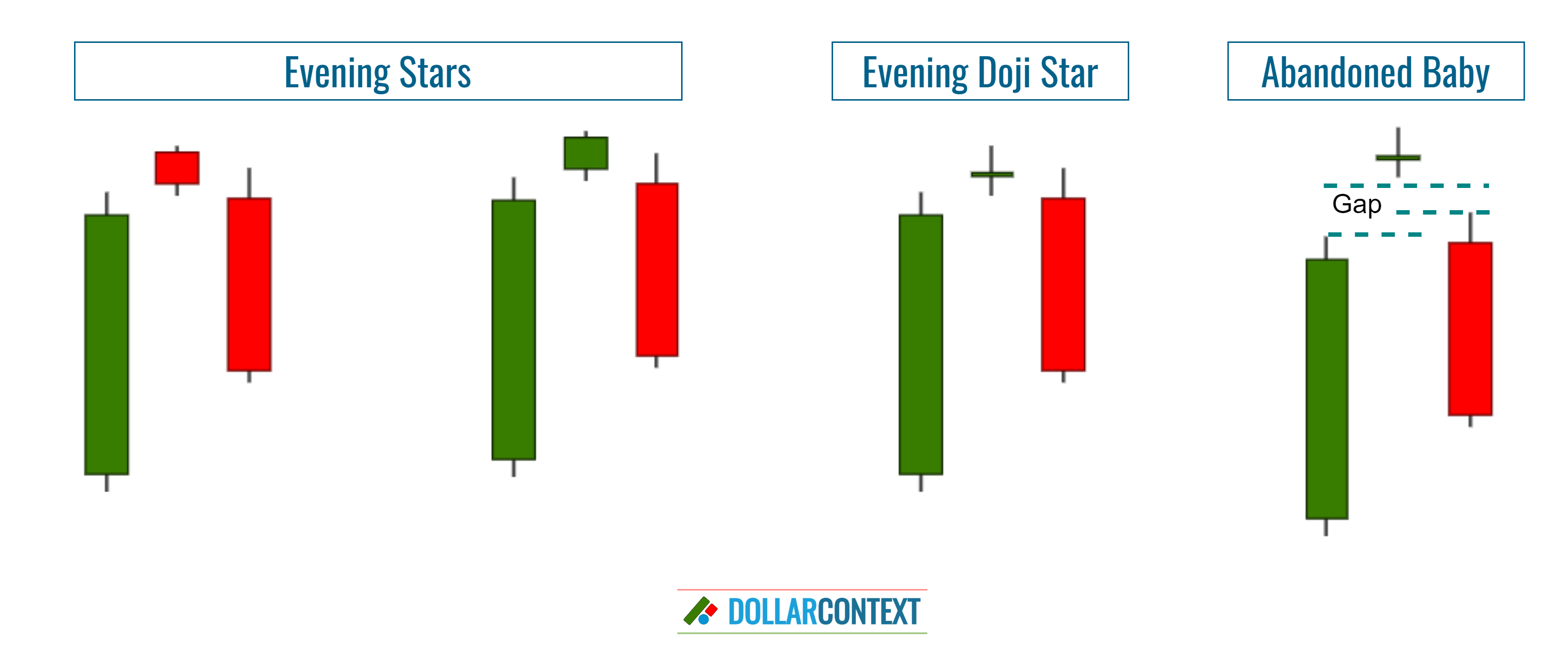 Evening Star, Evening Doji Star, and Abandoned Baby