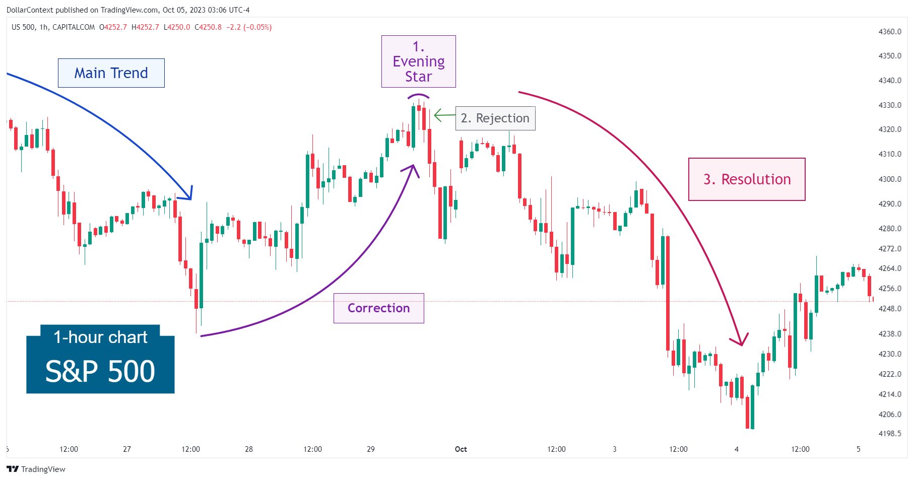 Hourly S&P 500 candlestick chart showing an evening star pattern followed by an extended downtrend and then a market rebound